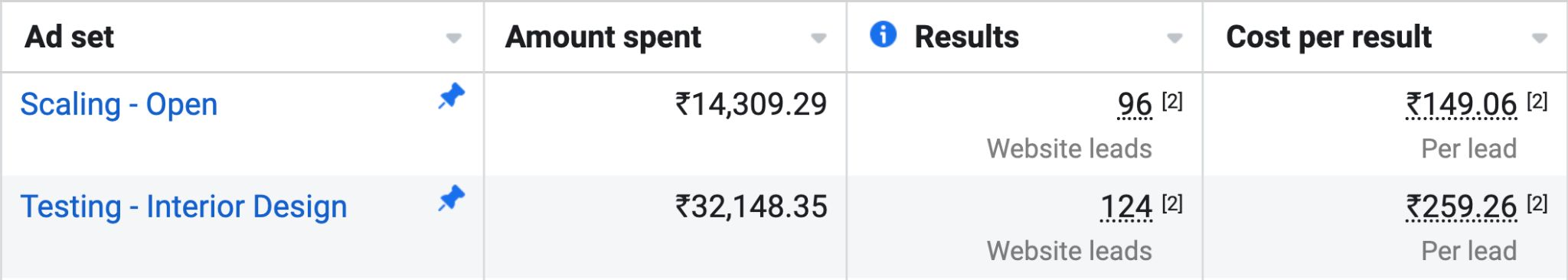 Meta Ads Manager screenshot: Scaling - Open ad set spent ₹14,309.29 for 96 website leads at ₹149.06 per lead; Testing - Interior Design spent ₹32,148.35 for 124 website leads at ₹259.26 per lead.